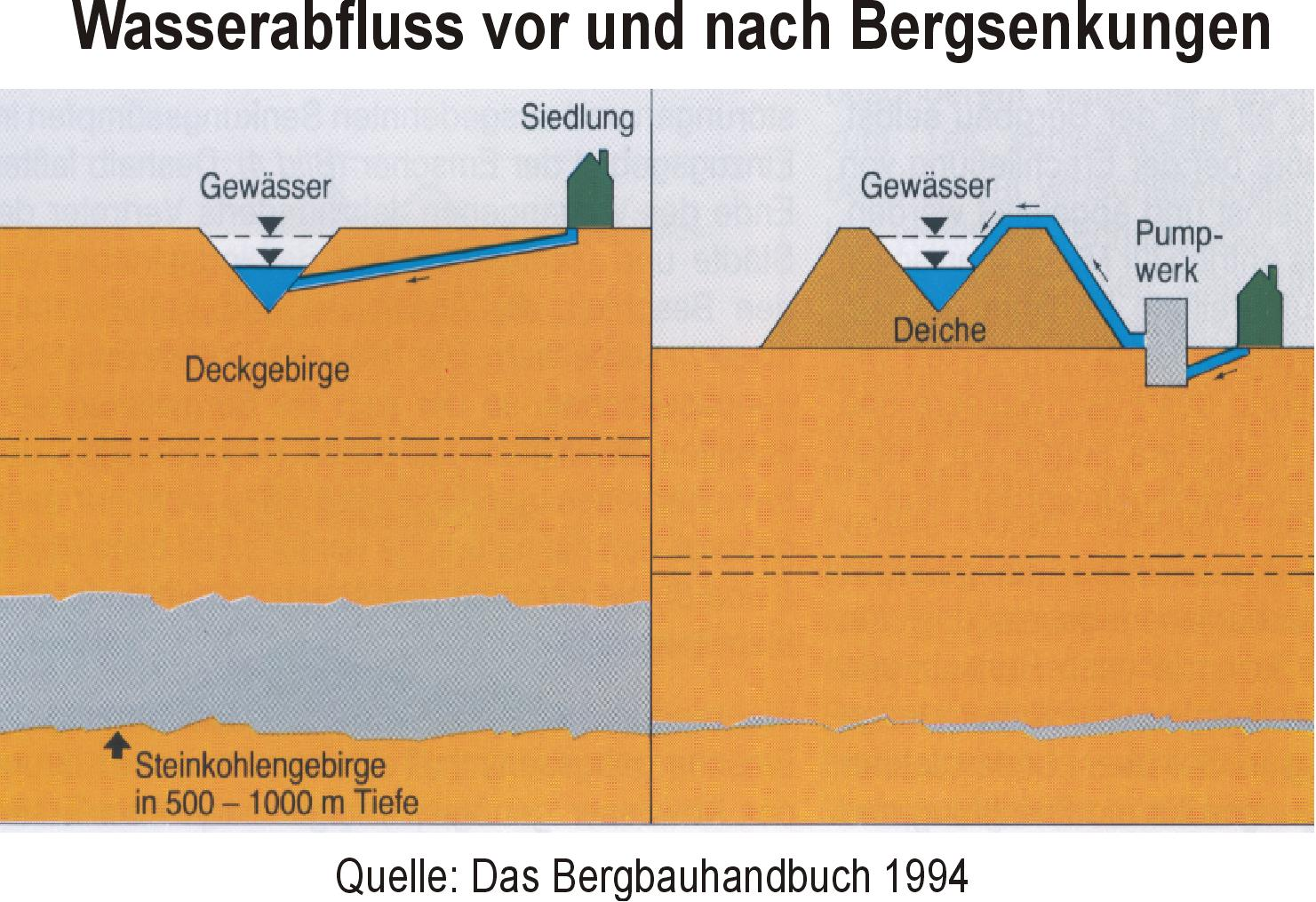 Hochwasserrisiko Konsequenzen für NRW Veränderung eines natürlichen Überflutungsgebietes am Niederrhein Oberflächen-Senkung bis zu rd.