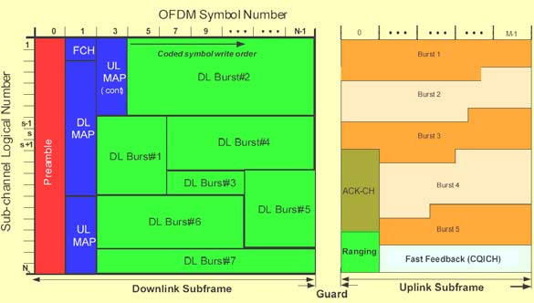 spektrale Effizienz 11 WiMAX OFDMA Frame Structure WiMAX Forum FCH: Frame Control Header CQICH: Channel Quality