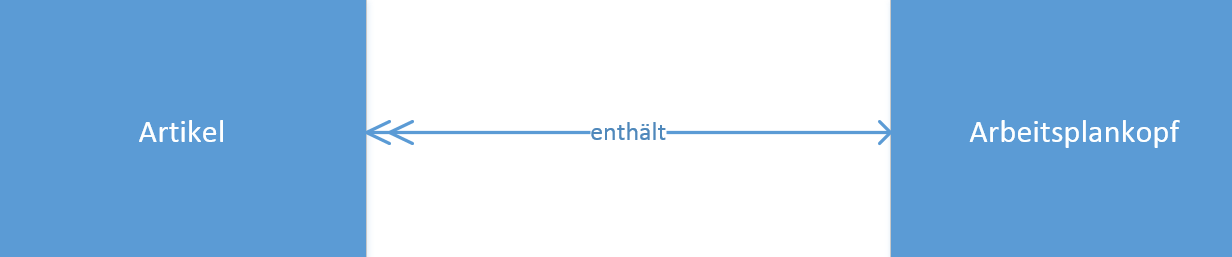 3.3 Beziehungen Sind Aggregationen von Entitäten. (1:1, 1:n, n:m) ZB: Ein Artikel enthält einen Arbeitsplankopf. Bei den Beziehungen muss man zuerst die Kardialität und dann die Optionalität prüfen.