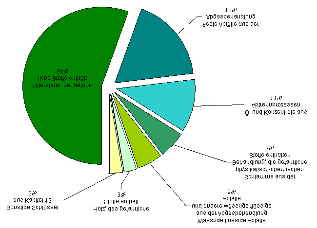 Abbildung 5: Prozentuale Aufteilung der dem Kapitel 19 der AVV zuzuordnenden saarländischen