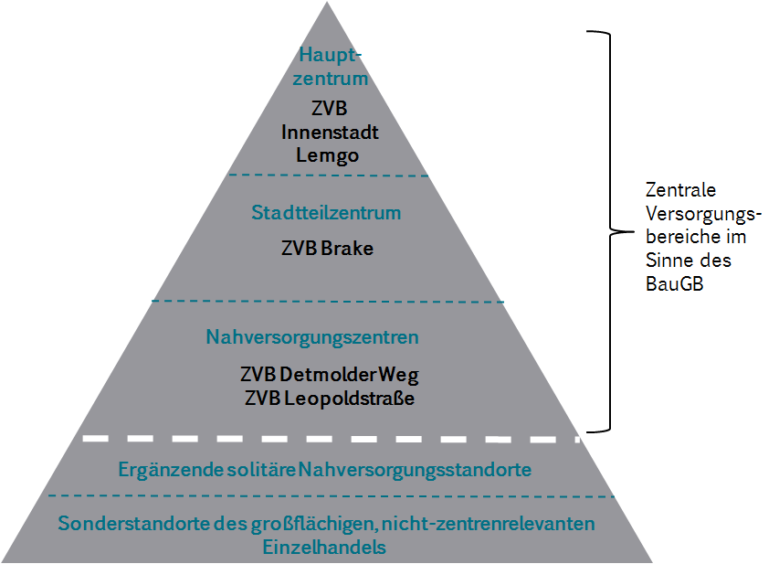 werden. 14 Gestaltungspotenzial ist ausschließlich im Segment der nicht zentrenrelevanten Sortimente gegeben.