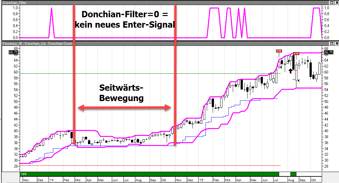 2.2.4 Donchian Channel Ein Donchian Channel wird in allen Handelssystemen über 10 Perioden berechnet.