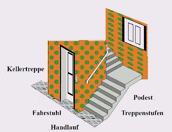 Abbildung 18 Treppen, Fahrstühle 1.2.2.8 Skelett- und Massivbau Gebäude werden mit aus verschiedenen Baustoffen bestehenden Bauteilen zusammengefügt.