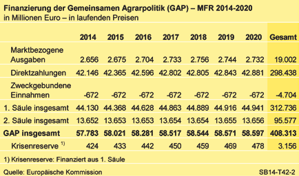 4.2 EU-Agrarhaushalt und Mehrjähriger Finanzrahmen etwa 7,7 Prozent. Danach bleiben im Jahr 2020 insgesamt noch 4,957 Milliarden Euro (2013: 5,372 Mrd.