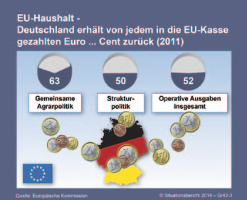 4. Deutschland größter Nettozahler Polen größter Nettoempfänger Deutschland erhielt nach zuletzt für 2011 vorliegenden Angaben rund 12,1 Milliarden Euro von der EU.