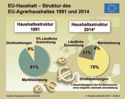 Situationsbericht 2013/14 150 hohen Anteil des Agrarbereichs am EU-Haushalt. Der Anteil der Agrarausgaben (einschl.