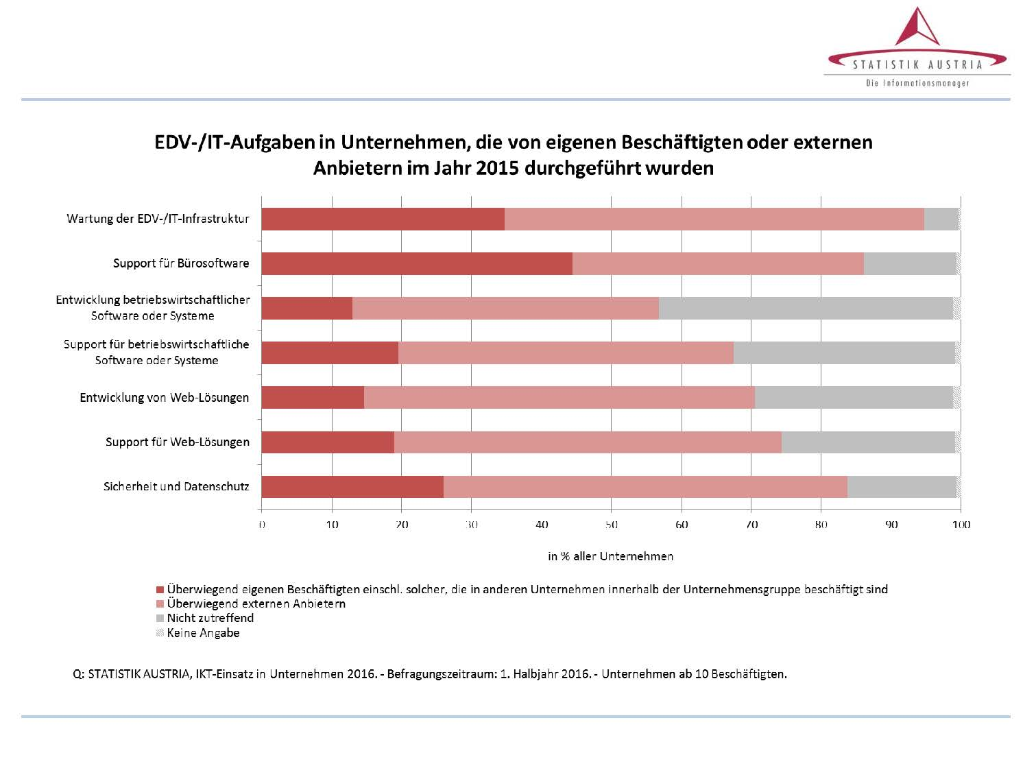 IKT-Einsatz in Unternehmen Ergebnisse (3) c::' STATISTIK AUSTRIA 7 Di e l nf o1mo1ionsmo noge1 EDV-/IT-Aufgaben in Unternehmen, die von eigenen Beschäftigten oder externen Anbietern im Jahr 2015