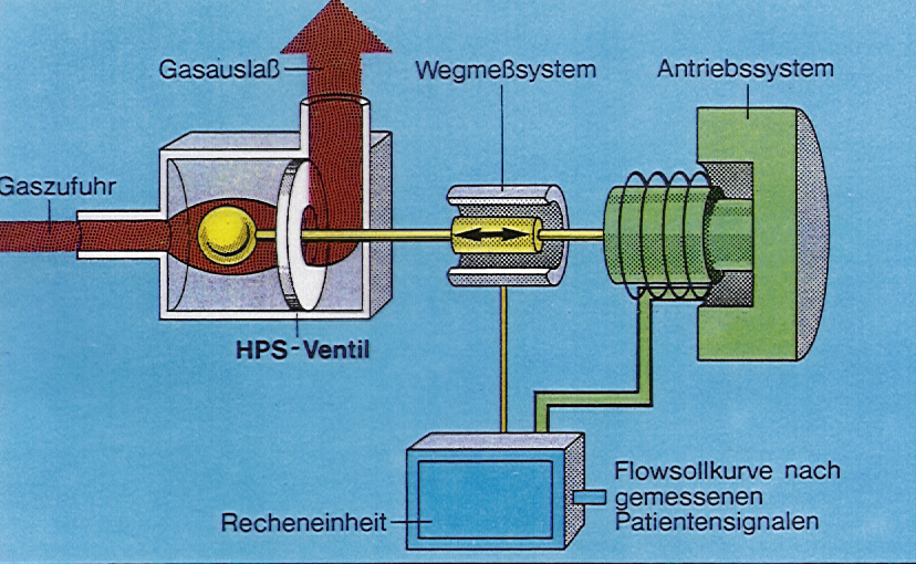 Flow und Volumendosierung Gasmischer Gasauslass Wegmesssystem Antriebssystem