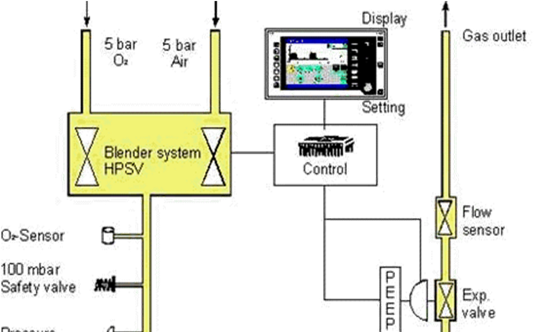 Funktionsschema Evita 5bar 5bar O 2 Air Gasausgang O 2 -Sensor 100mbar Sicherheitsventil