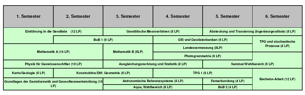 Bachelor of Science Meißen, 5.