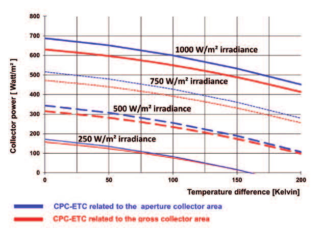 Da die gemessenen Stagnationstemperaturen mit der berechneten gut übereinstimmen, kann man auch dem beim Kollektortest nicht gemessenen Temperaturbereich hinreichend vertrauen (Bild 3).
