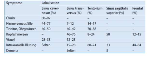 Einleitung 10 Tabelle 3: Symptome der AVF Symptome der intrakraniellen duralen AVF nach Kiyosue et al.