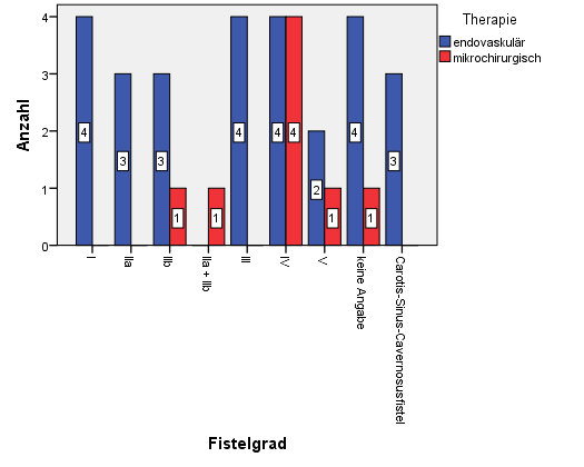 Ergebnisse 51 Im Folgenden wurde aufgelistet, wie die Therapien bei den unterschiedlichen Fistelgraden im Einzelnen in dieser Patientengruppe aussahen.