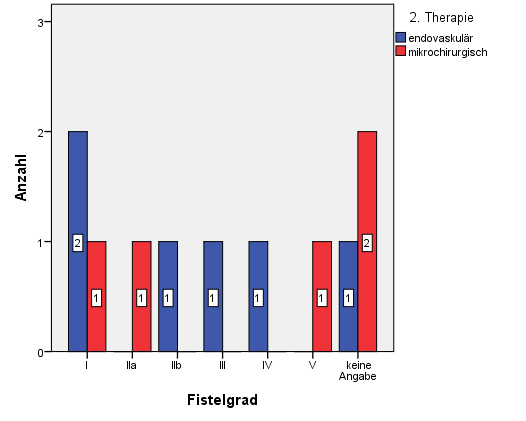 Ergebnisse 52 In Abbildung 15 ist ersichtlich, welche Fistelgrade auf welche Art erneut behandelt wurden. Dabei ist die Verteilung der Behandlungsmethoden im 2. Therapieversuch ausgeglichen.