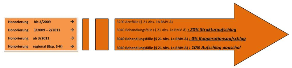 Aufschlag 11% Aufschlag (18% bei ausschließlicher Betrachtung der MVZ, die einen