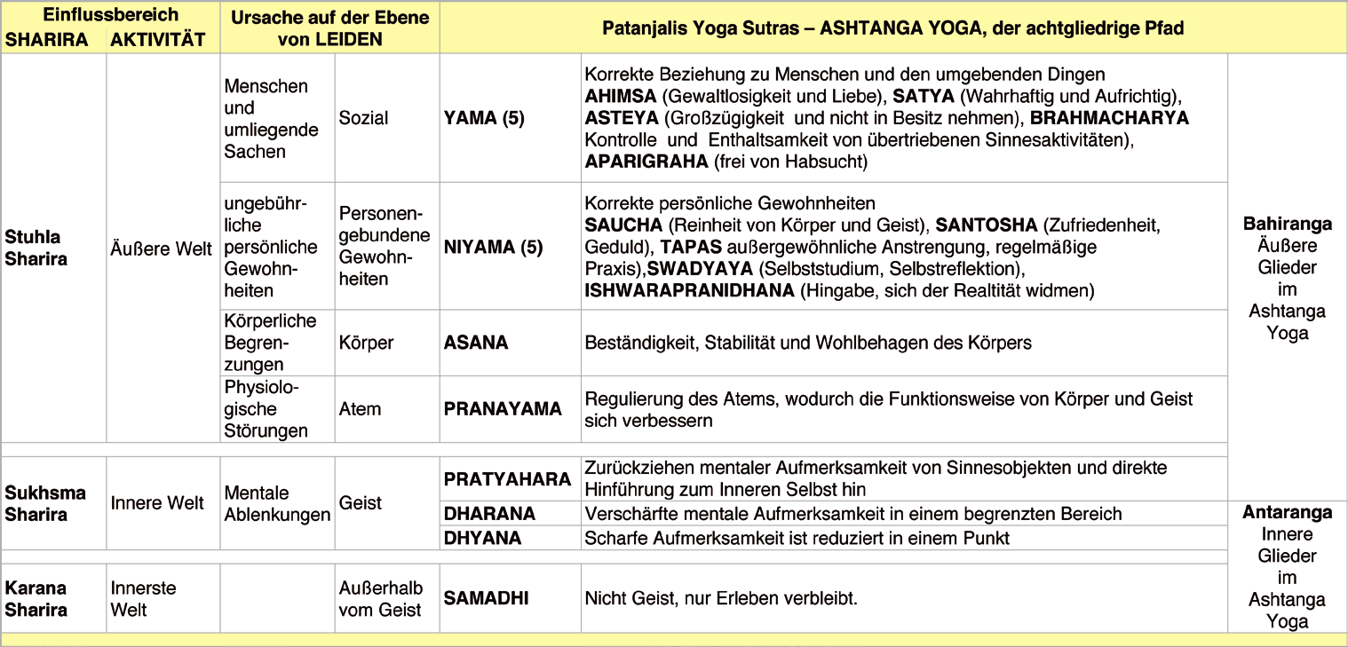 ASHTANGA YOGA achtteiliges Yoga YAMA NIYAMA ASANA PRANAYAMA PRATYAHARA DHARANA DHYANA SAMADHI Die unterhalb stehende Tabelle zeigt einen Überblick auf das Sein des