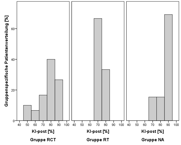 Ergebnisse Im 80% 90% Bereich des Karnofsky-Index befinden sich nun mehr nur 84,6% von Gruppe NA (N=13), 66,7% von Gruppe RCT (N=30), und 33,3% von Gruppe RT (N=3).