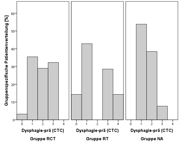 Ergebnisse 3.4 Toxizitäten 3.4.1 Dysphagie Abb. 8 zeigt die Verteilung der Dysphagiegrade in den einzelnen Therapiegruppen vor Beginn der Radiotherapie.