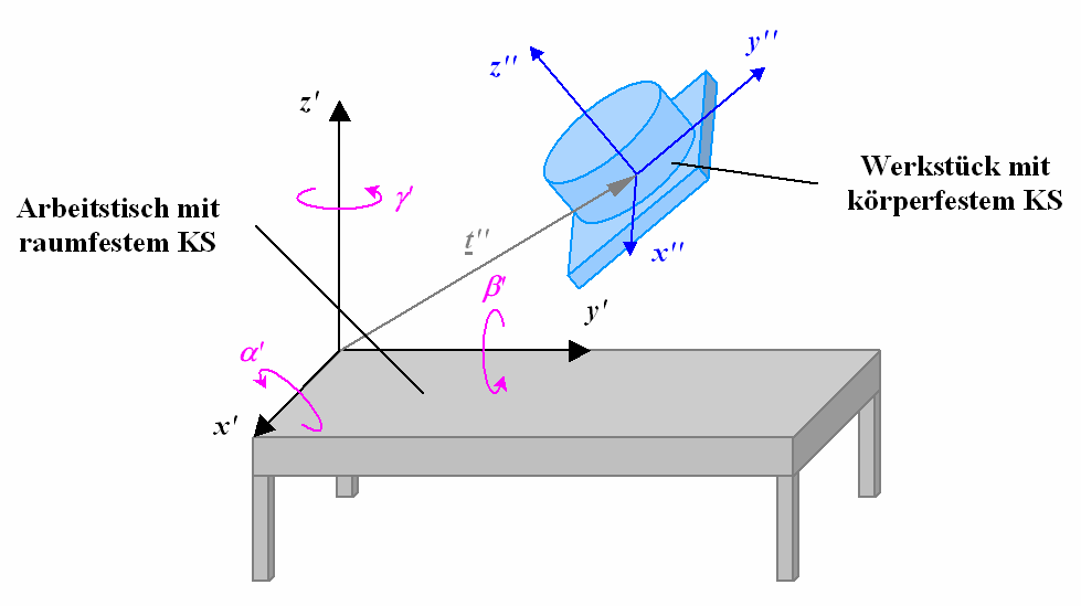Die Dimensionen - Quaternionen in der Kinematik Lagebestimmung eines