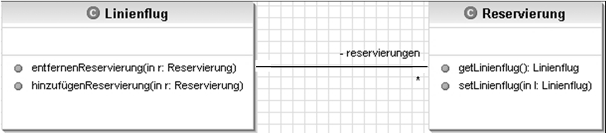 55 Umsetzung von Assoziationen am Beispiel einer 1:* -Assoziation public class Linienflug { private Vector<Reservierung> reservierungen = new Vector<Reservierung>(); public void