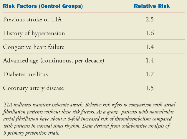 Risikofaktoren für Hirninfarkt oder systemische arterielle Embolie bei Patienten mit