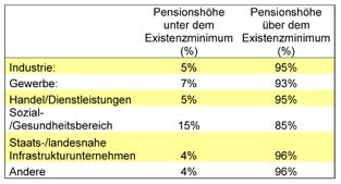 triebsräte aus staats-/landesnahen Infrastrukturunternehmen gaben an, dass Arbeitnehmer ihres Betriebes eine Pension erhalten, die unter dem Existenzminimum liegt.