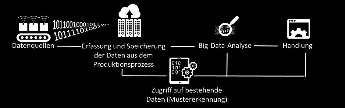 Abbildung 2-4: Mit Big Data zur Digitalen Fabrik Eigene Darstellung IW Consult Cloud Computing die Weitergabe Cloud Computing ermöglicht Unternehmen den flexiblen Bezug von IT-Kapazitäten über ein