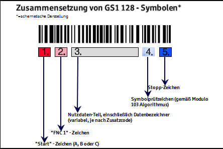 Kopfsegment des GS1-Etiketts Der klarschriftliche Abdruck der Absender- und Empfängeradresse im Kopfteil des Etiketts ist für alle Palettenkonfigurationen erforderlich, die an dm-verteilzentren