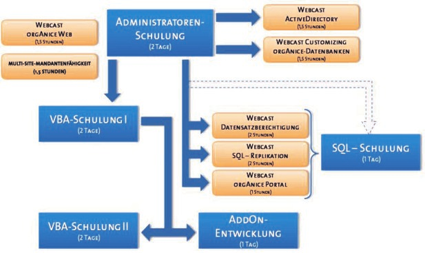 Schulungen / Webinare Die organice Software GmbH bietet Ihnen ein großes Spektrum an Schulungen, die aufeinander aufbauen, an.