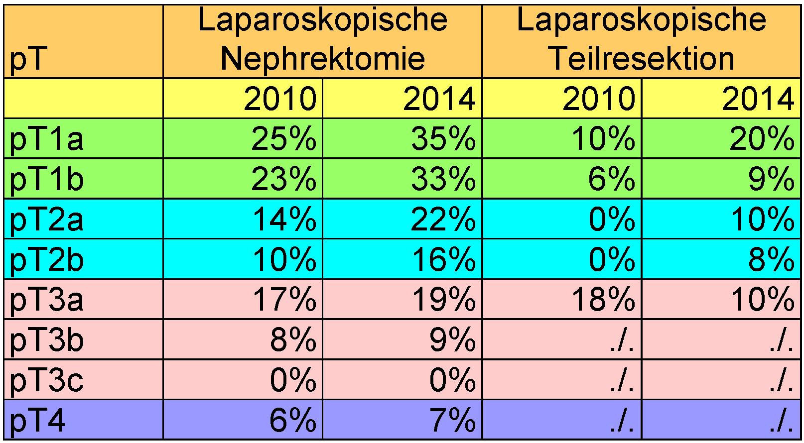 Nierenkarzinome ED 2010-2014