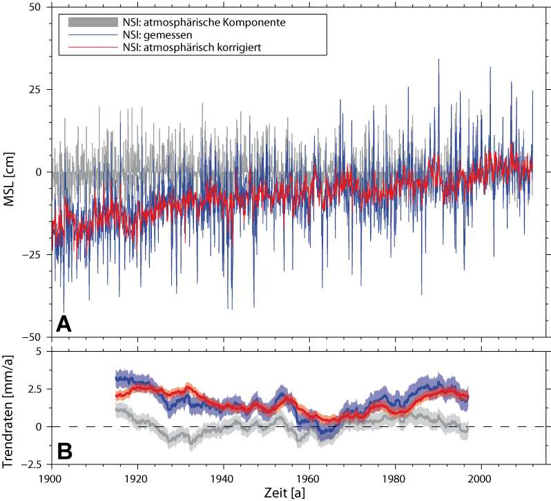 Variabilität MSL und Tideregime Monatsmittelwertzeitreihen des gemessenen (blau) und atmosphärisch korrigierten (rot) MSL sowie der atmosphärischen Komponente