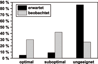 Beim Vergleich des Modells mit der Verteilung der Biberspuren in optimalen, suboptimalen und ungeeigneten Flächen (Abb. 6) wurde ein höchst signifikanter Unterschied festgestellt (p < 0,001).