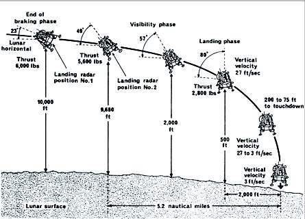 - 4 - Bei Ihrem Flug mit Apollo 14 ging ja dann auch nicht alles nach Plan. Beim Landeanflug fiel der Radar aus. Was war geschehen?