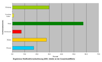 Mit 27 % ist der Anteil von Wäldern mit besonderer Funktion für den Boden- und Küstenschutz in Mecklenburg-Vorpommern ebenfalls relativ hoch.