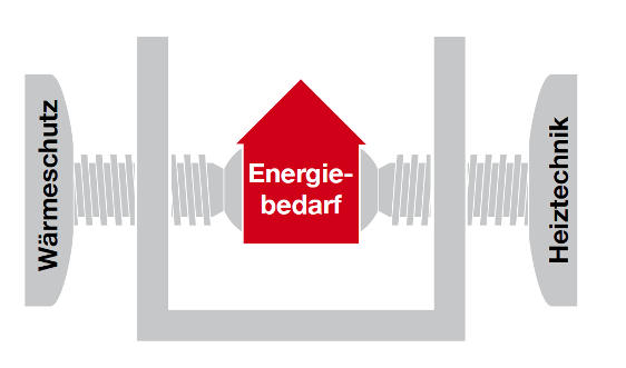 Energieeinsparverordnung Bewertung der Gesamtenergieeffizienz von Gebäuden Referenzgebäude