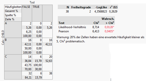 ERGEBNISSE In der weiteren Auswertung konnte ein Zusammenhang zwischen dem Tod und dem Zirrhose-Stadium beobachtet werden.