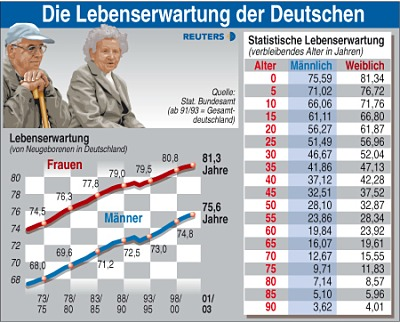 Der demographische Wandel Das Prinzip der doppelten Alterung Deutschland