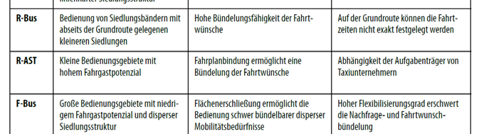 Eignung flexibler Bedienformen Einsatzfelder flexibler Angebote Quelle: Wupperta al Institut, PTV AG 2008.