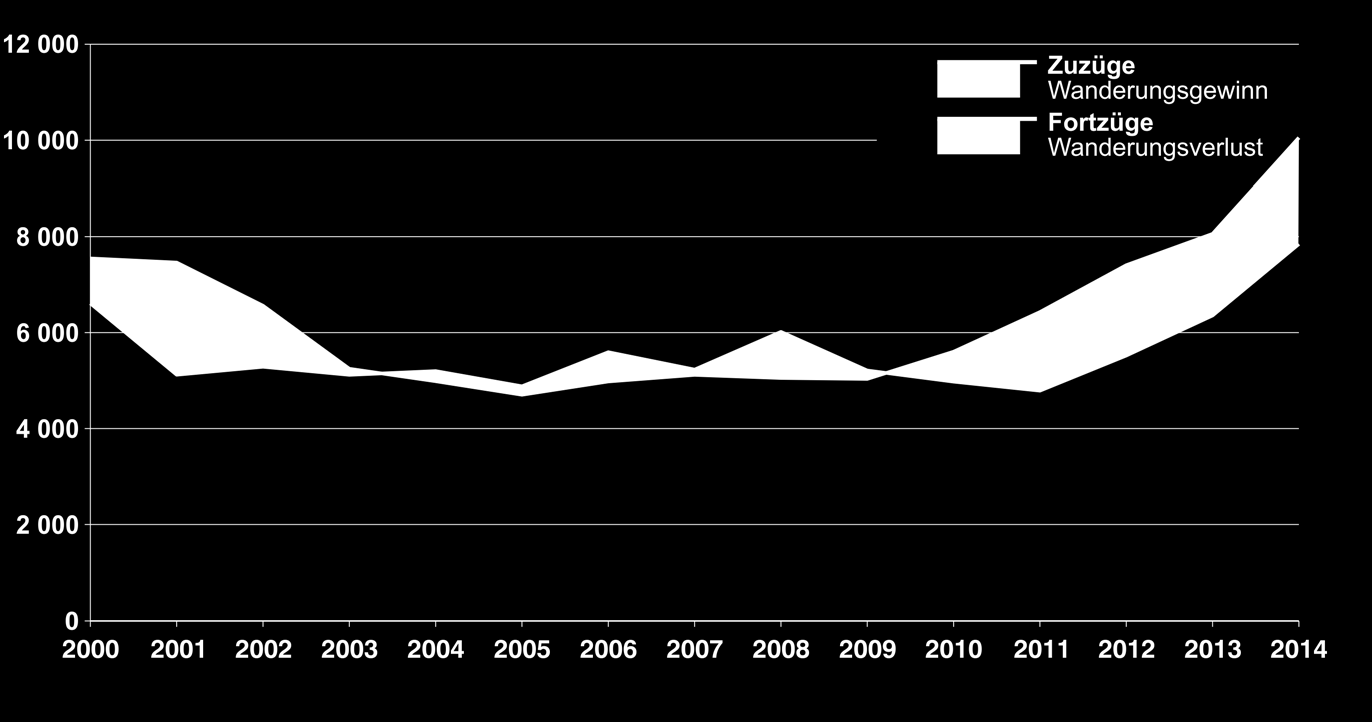 Migration zwischen Oberfranken und dem Ausland Zu- und Fortzüge seit 2000 2014: +2 207 Datenquelle: Wanderungsstatistik