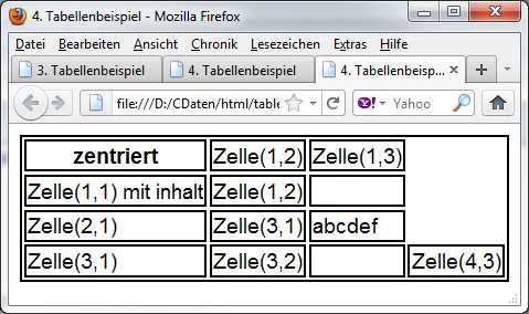 Tabellen in HTML: Leerzellen <tr> <th>zentriert</th> <td>zelle(1,2)</td> <td>zelle(1,3)</td> </tr> <tr> <td>zelle(1,1) mit inhalt</td> <td>zelle(1,2)</td> <td> <br /> </td> </tr> <tr>
