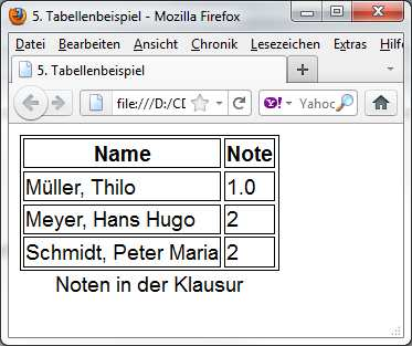 Informatik, Grundlagen der Informatik II Table04a/b 59 Tabellenüberschrift: caption-side:top/bottom <table> <caption> Noten in der Klausur </caption> <tr> <th>name</th> <th>note</th> </tr> <tr> <td>