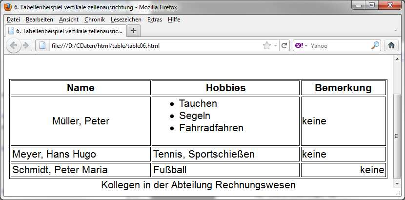 Tabellen in HTML: Horizontale Ausrichtung <tr class="center" > <th>name</th> <th>hobbies</th> <th>bemerkung</th> </tr> <tr class="center"> <td> Müller, Peter</td> <td> Tauchen, Segeln,