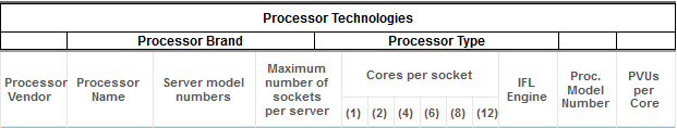 Lizenzmetriken im PPA-Umfeld Processor Value Units (PVU)-Tabellen (3/5): System z Quelle: http://www-01.ibm.com/software/lotus/passportadvantage/pvu_licensing_for_customers.