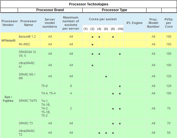 Lizenzmetriken im PPA-Umfeld Processor Value Units (PVU)-Tabellen (4/5):SPARC etc.