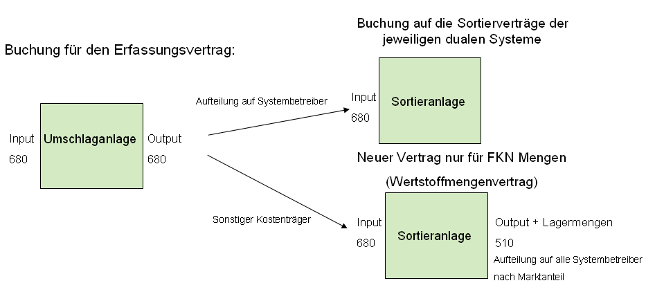 wm e.fact Buchungsregeln 2017 für LVP Verträge (Stand: 09.11.2016) G) Buchung Wertstofftonne 1.