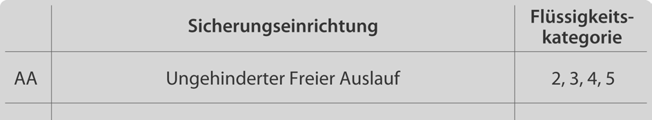 Grundsätzlich kennt die Anwendungsnorm für Sicherungsarmaturen DIN EN