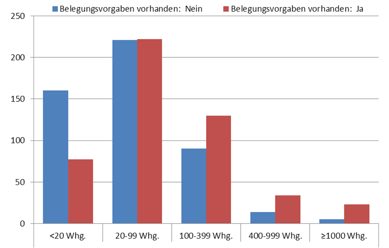 BWO Vermietungskriterien der gemeinnützigen Wohnbauträger in der Schweiz Merkmal Grösse Je grösser die gemeinnützigen Wohnbauträger sind, desto häufiger verfügen sie über