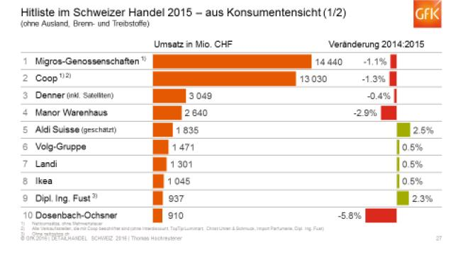 1.8 Marktstrukturen - Abnehmer Hitliste im Schweizer Handel 2015 aus Konsumentensicht (1/2) Umsatz in Mio. 1 Migros-Genossenschaften CHF 2 Coop 3 Denner (inkl.