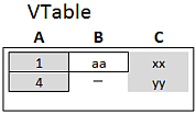 Die dadurch entstehende Tabelle enthält die Datensätze der zweiten Tabelle, ergänzt durch die passenden Sätze der ersten Tabelle, sofern vorhanden.
