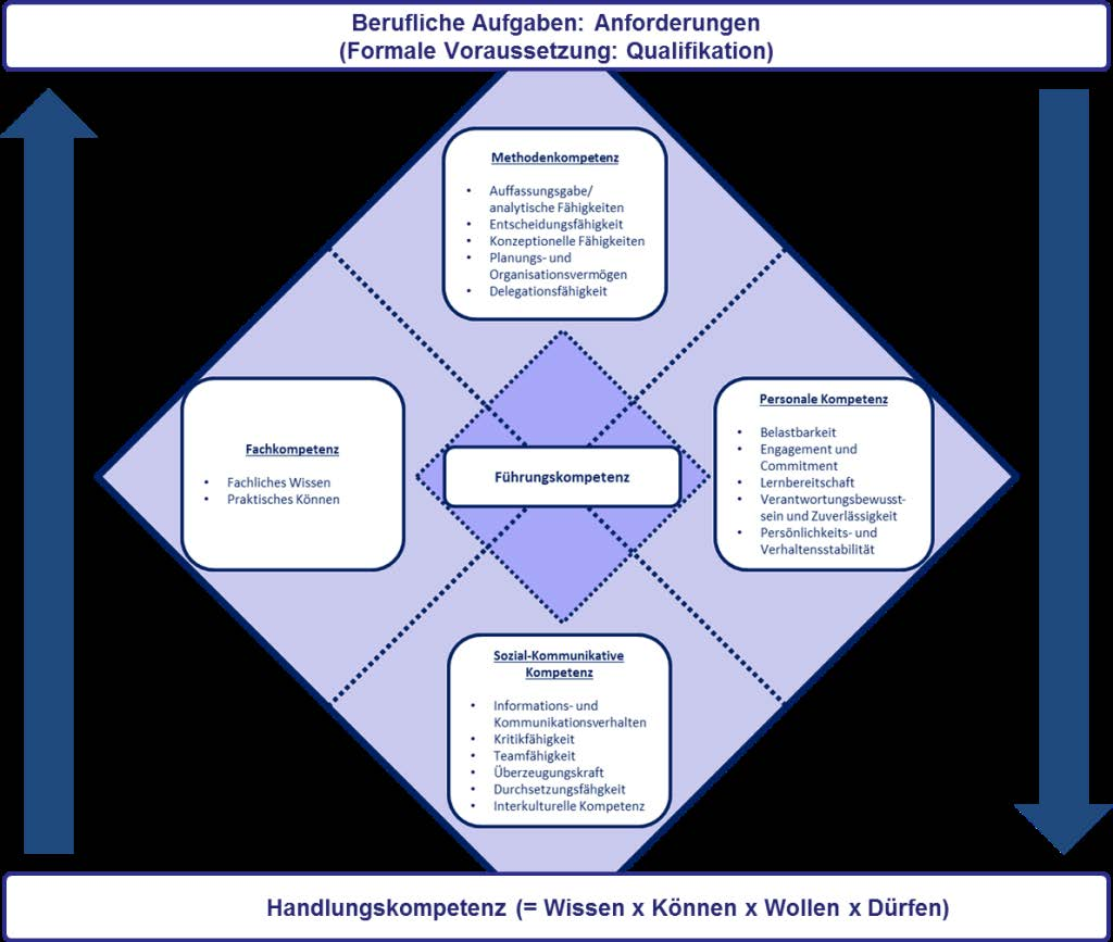 Kompetenzmodell der Bundeswehr Bundeswehrgemeinsame Grundlage für Beurteilungssystem